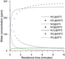 Evaluation of the importance of gas phase oxidation of SO2 into SO3 depending on temperature.