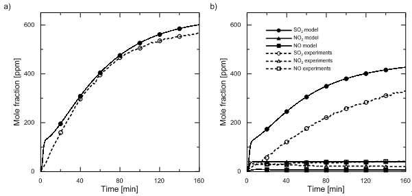 Comparison between modelling (solid lines) and experimental results (dotted line) [6, 12]. Mole fraction at the outlet of the gas-liquid reactor for 15 bar and 143 s residence time. The amount of prefilled water was 300 mL. The inlet mole fractions are in a) 633 ppm SO2 and in b) 610 ppm SO2, 245 ppm NO2 and 16 ppm NO.