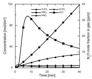 Concentrations in the liquid phase according to the model for 15 bar and 186 s residence time. The amount of prefilled water was 10 mL.