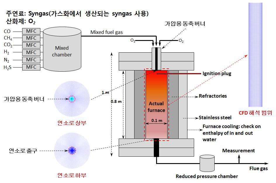 가압순산소 장치 개념도 및 해석 대상