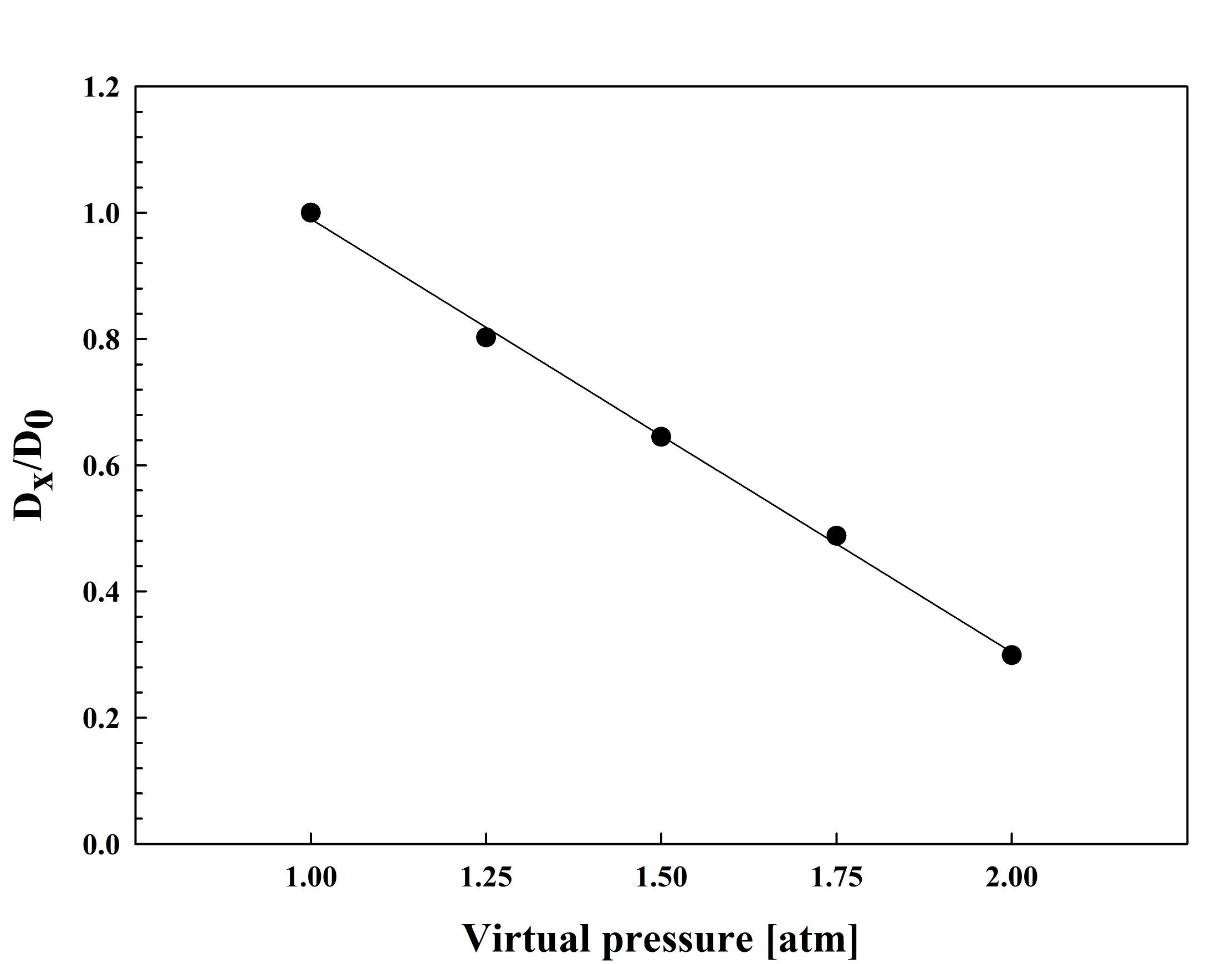 Decreasing rate of droplet size with increasing virtual pressure.