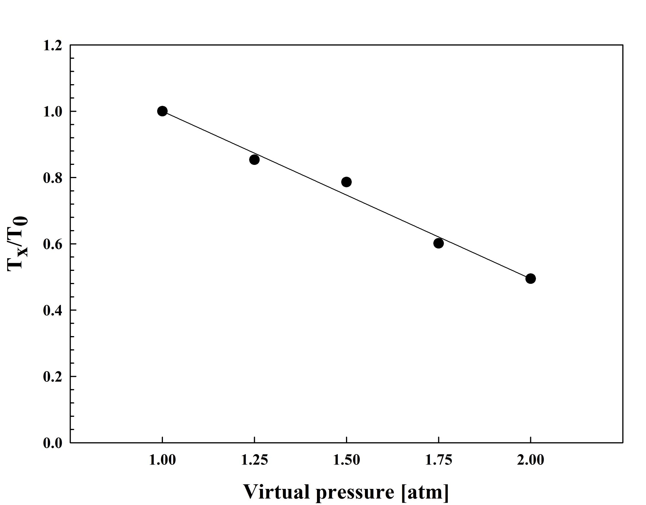 Decreasing rate of taylor cone size with increasing virtual pressure.