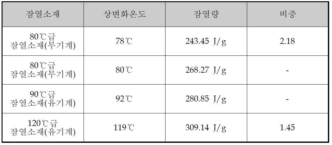 잠열소재의 분석 결과에 따른 물성치