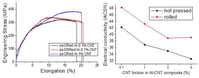 Al-CNT 압연재의 상온 인장 결과 및 전기전도도