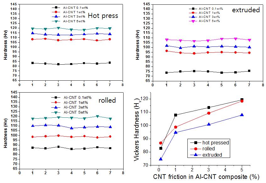 각 공정 및 CNT 함유량에 따른 시편의 경도 변화