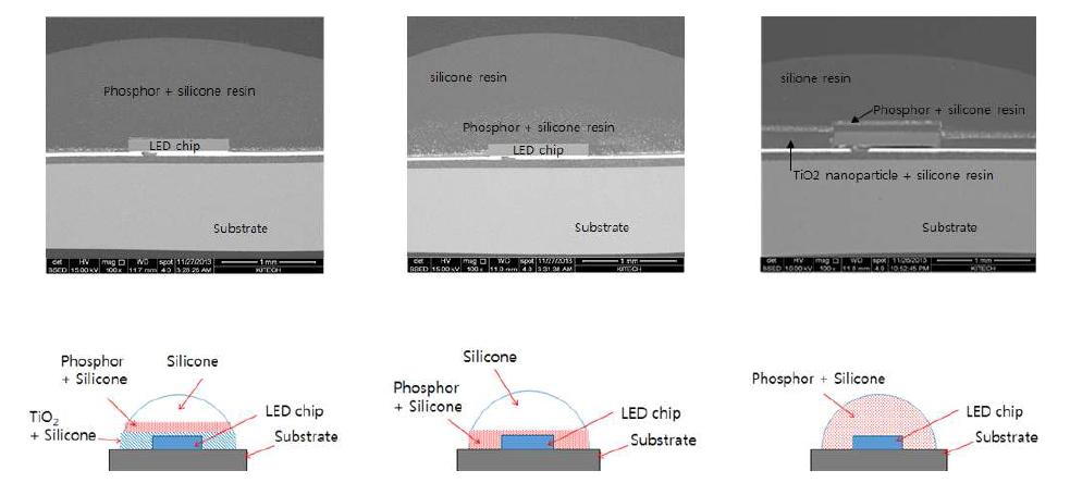 패키지 구조의 따른 모식도 및 SEM 단면 이미지(왼쪽부터 A~C type)