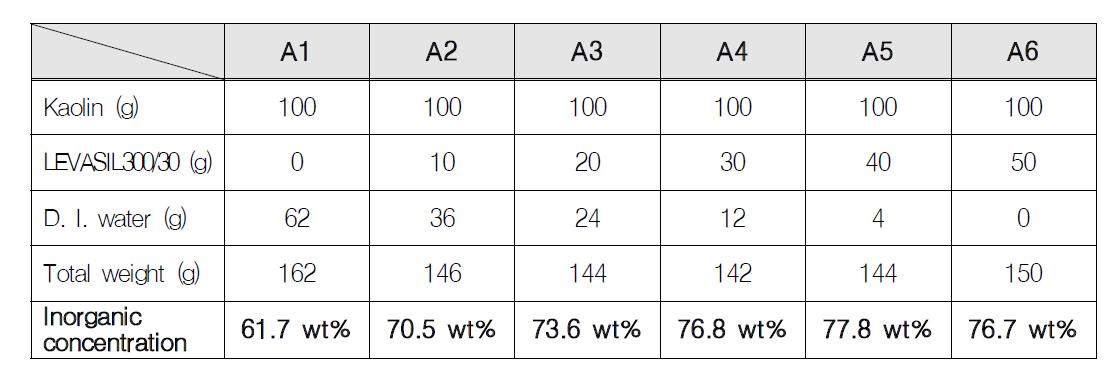 Kaolin-SiO2(10 nm) slurry 무기물 고형분
