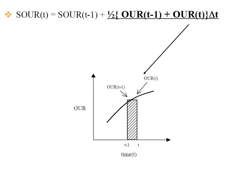 Numerical summation for the calculation of total amount of oxygen uptaked by the producer organism.