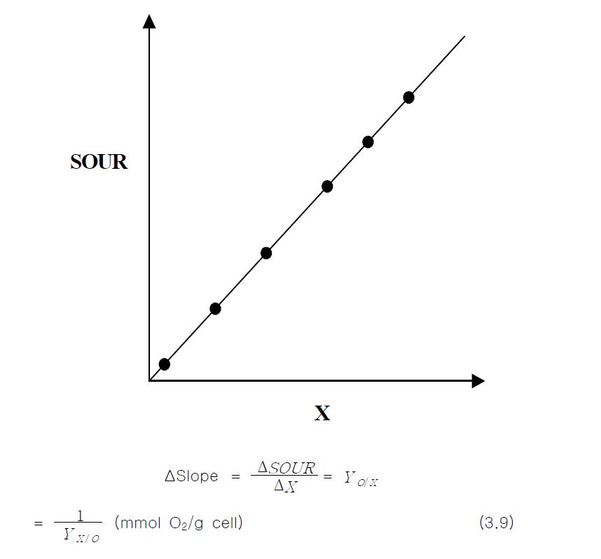 Evaluation of Y X /O from cell concentration and summed oxygen uptake rate.