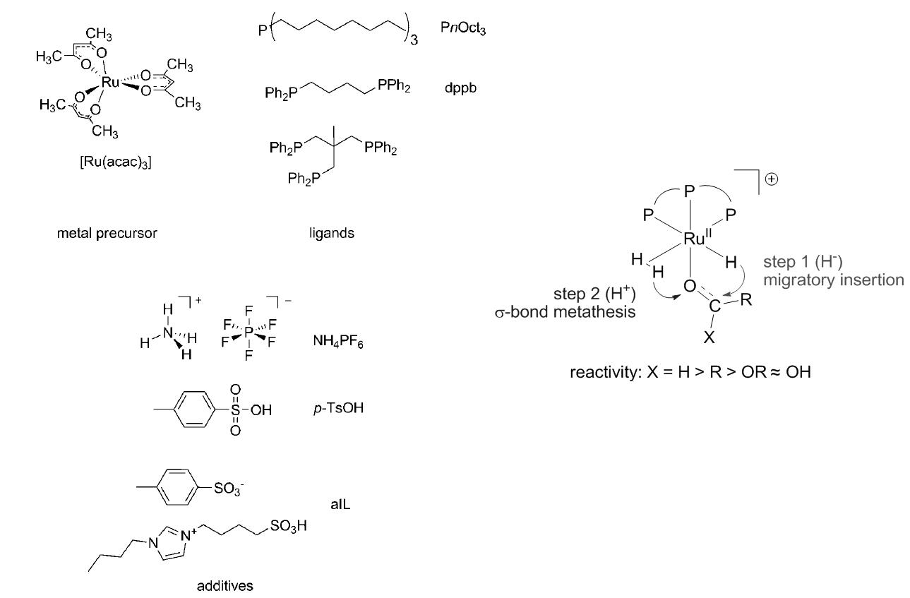 균질계 Ru-triphos 촉매의 전구체, 조촉매 및 적용촉매에 의한 카르보닐/카르복실 그룹의 환원과정 모식도