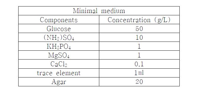 Minimal medium