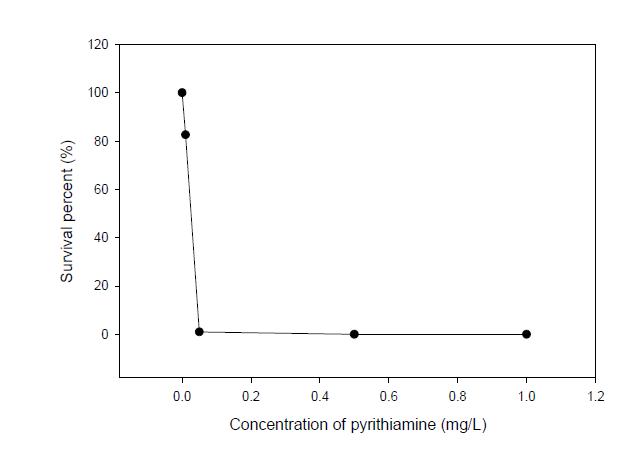 MIC of Pyrithiamine