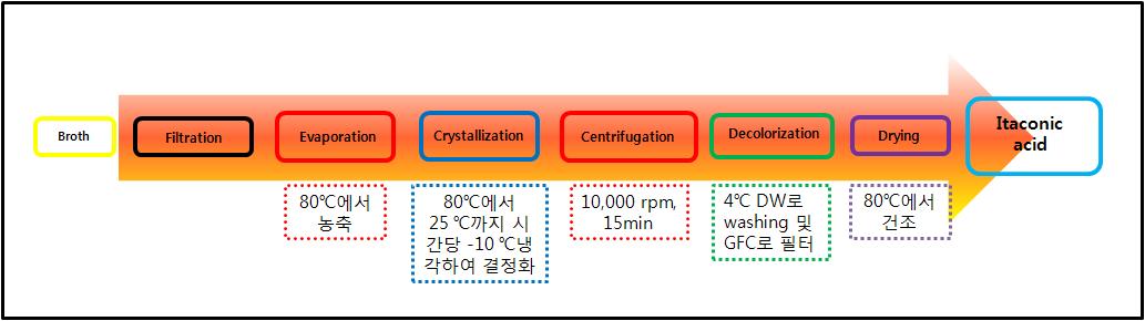 새로운 이타콘산 분리정제 공정