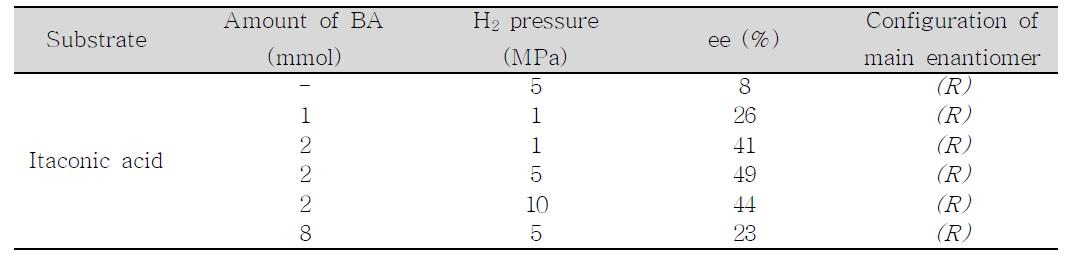 Hydrogenation of itaconic acid over CD modified Pd catalyst.