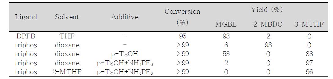 Influence of the ligand, additive, and reaction medium on the ruthenium-catalyzed conversion of itaconic acid.