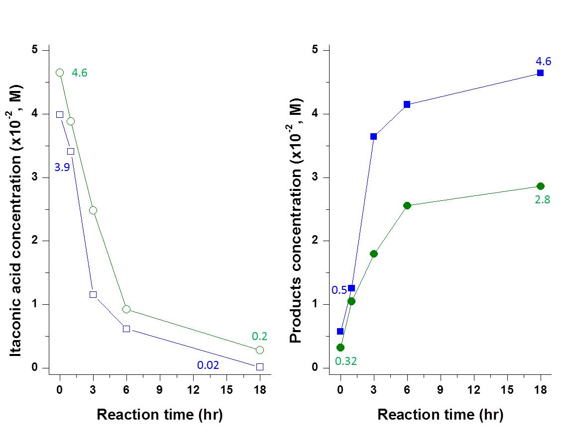 Itaconic acid and product concentration profiles as a function of a reaction time over the prepared catalyst.