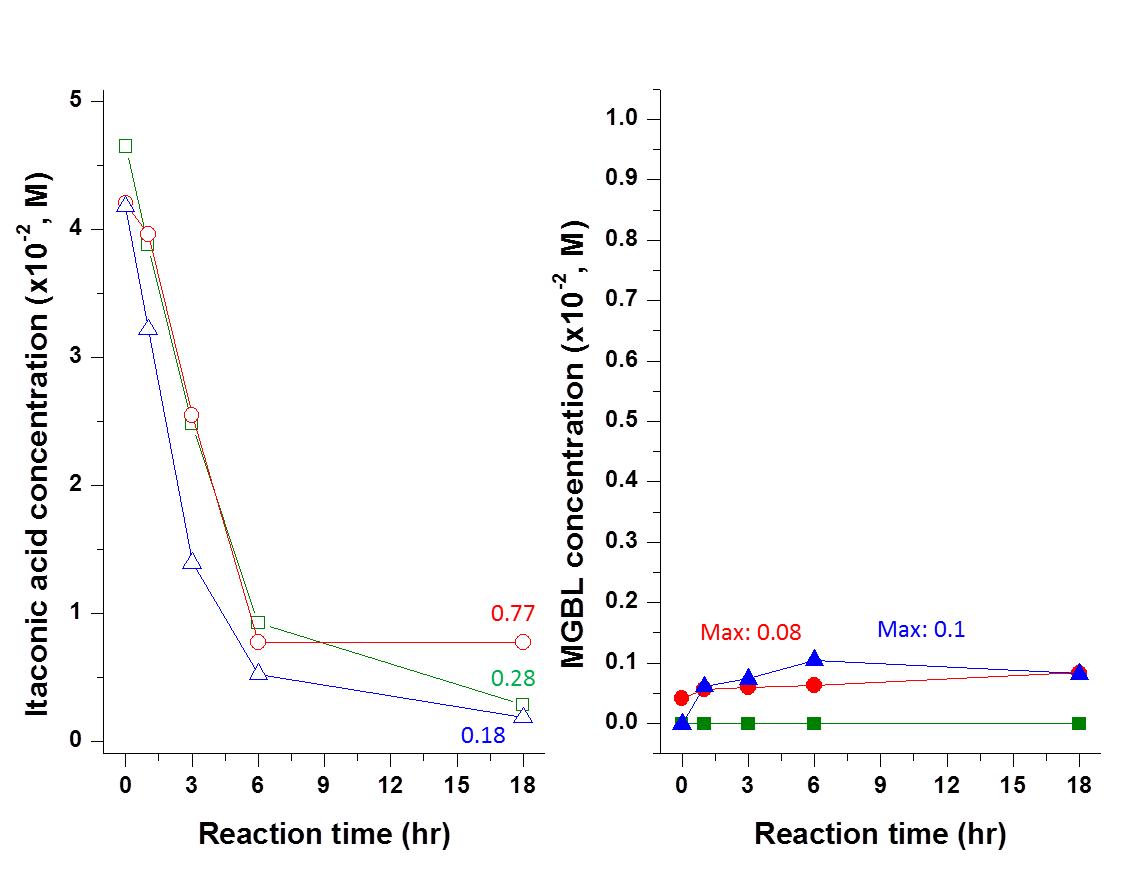 Effect of reaction temperature on itaconic acid and 2-MGBL concentration profiles over Ru/Al2O3.