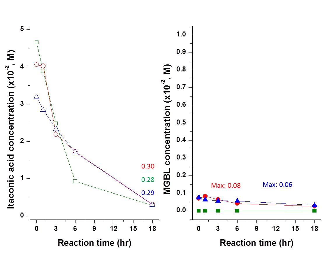 Effect of reaction pressure on itaconic acid and 2-MGBL concentration profiles over Ru/Al2O3.