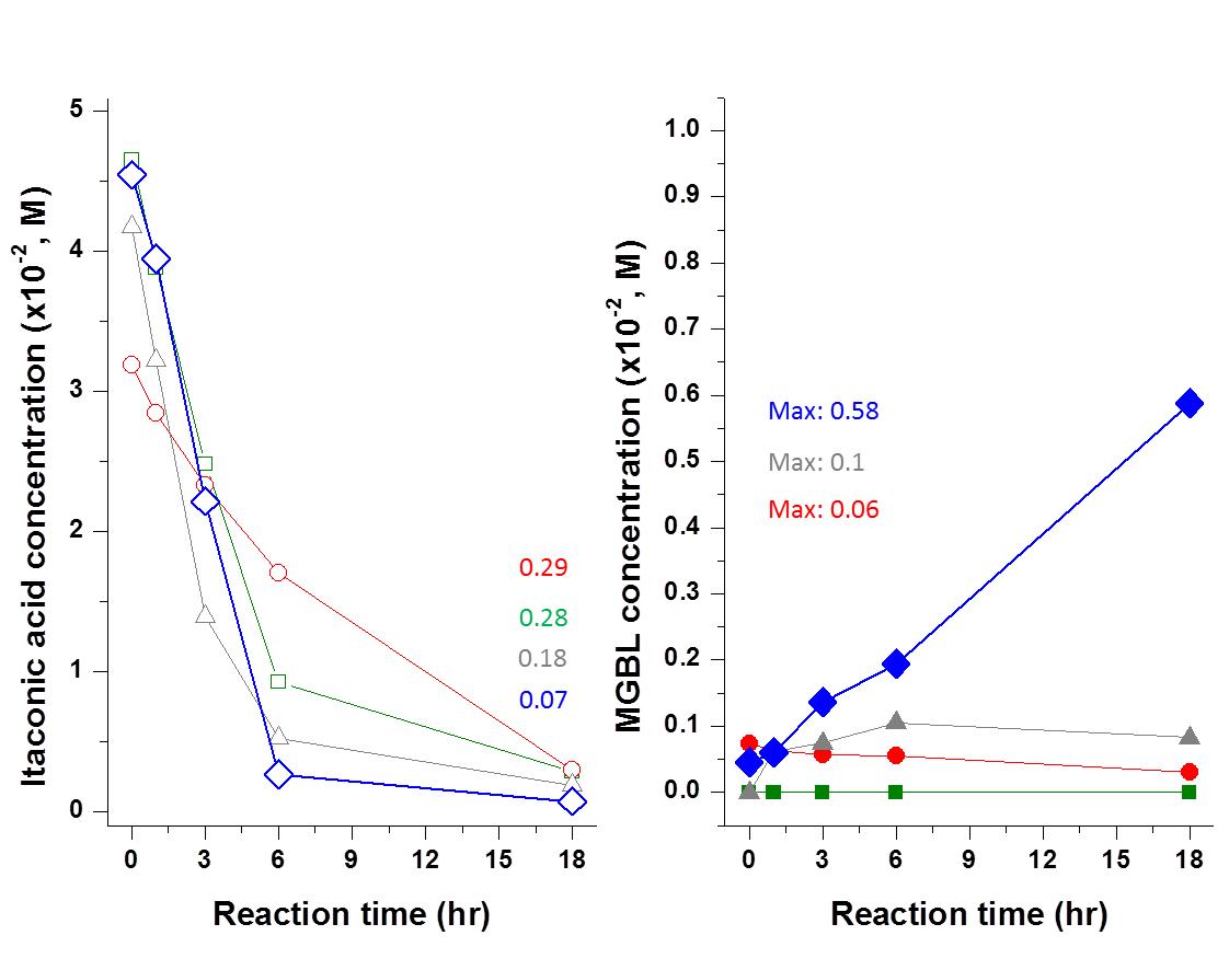 Effect of reaction pressure and temperature on itaconic acid and 2-MGBL concentration profiles over Ru/Al2O3.