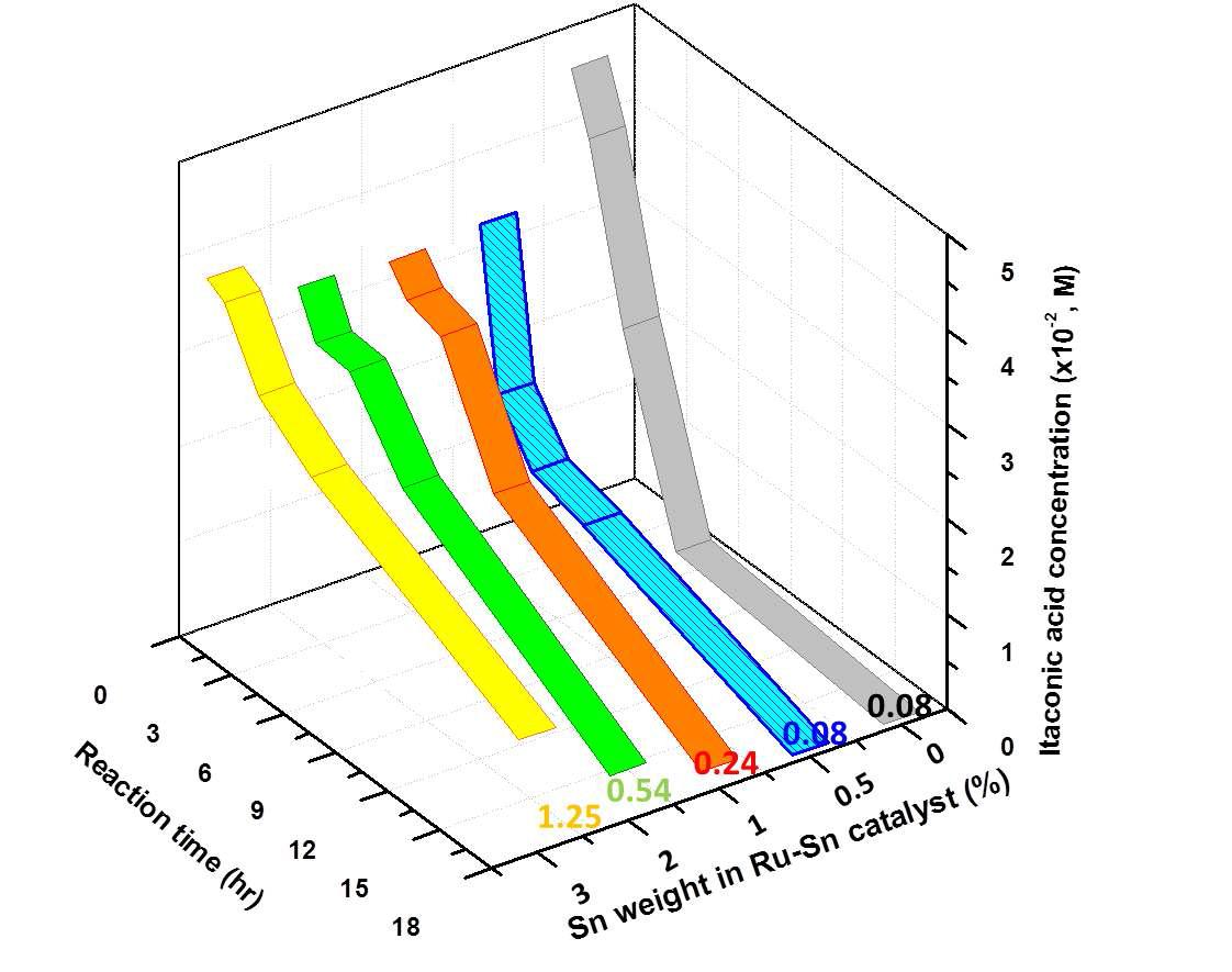 Effect of Sn weight percent on itaconic acid concentration profiles over 3wt.% Ru-xwt.% Sn/Al2O3.