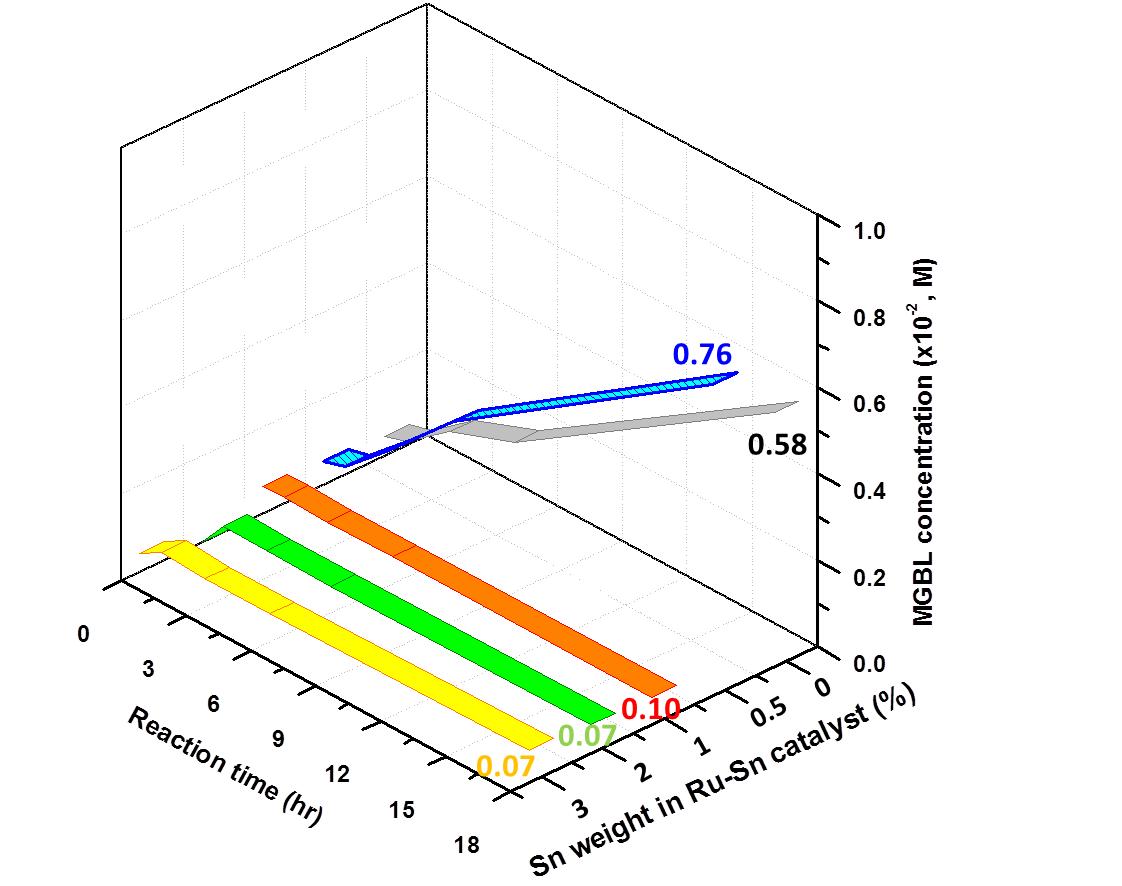 Effect of Sn weight percent on 2-MGBL concentration profiles over 3wt.% Ru-xwt.% Sn/Al2O3.