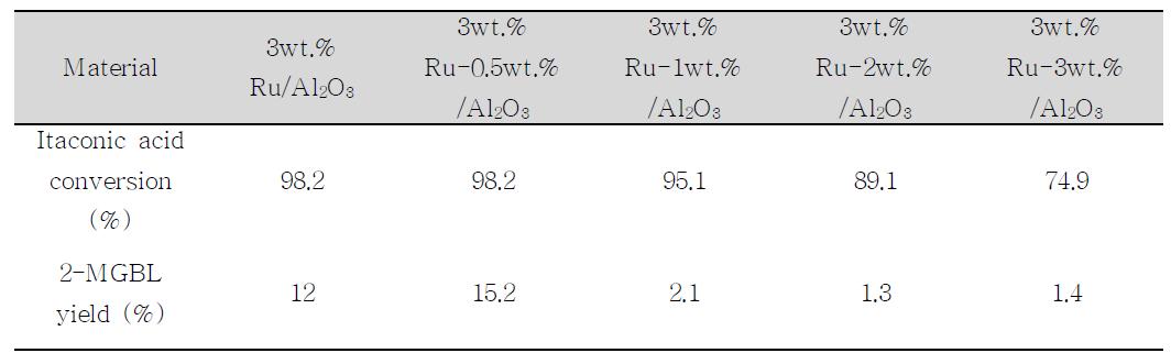 Catalytic performances of 3wt.% Ru-xwt.% Sn/Al2O3 at 18 h of reaction time.