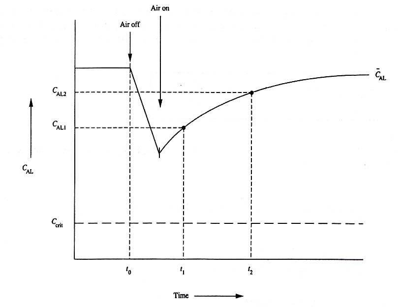 Variation of oxygen tension for dynamic measurement of kLa.