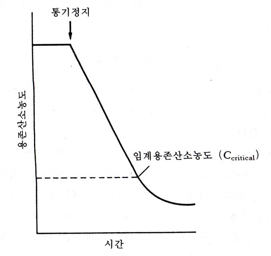 Decrease in oxygen uptake rate caused by the low level of dissolved oxygen (i.e. below critical DO level)