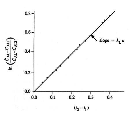 Evaluating kLa using the dynamic method