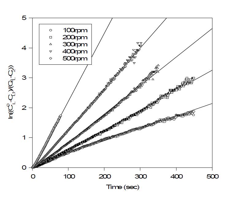 Real example for the plot of ln             versus (t2-t1) for kLa determined by the dynamic method (kLa was measured for A. terreus culture at cell density of 41.52g/L, by varying agitation speed from 100rpm through 500rpm with a fixed aeration rate of 1.5vvm.)