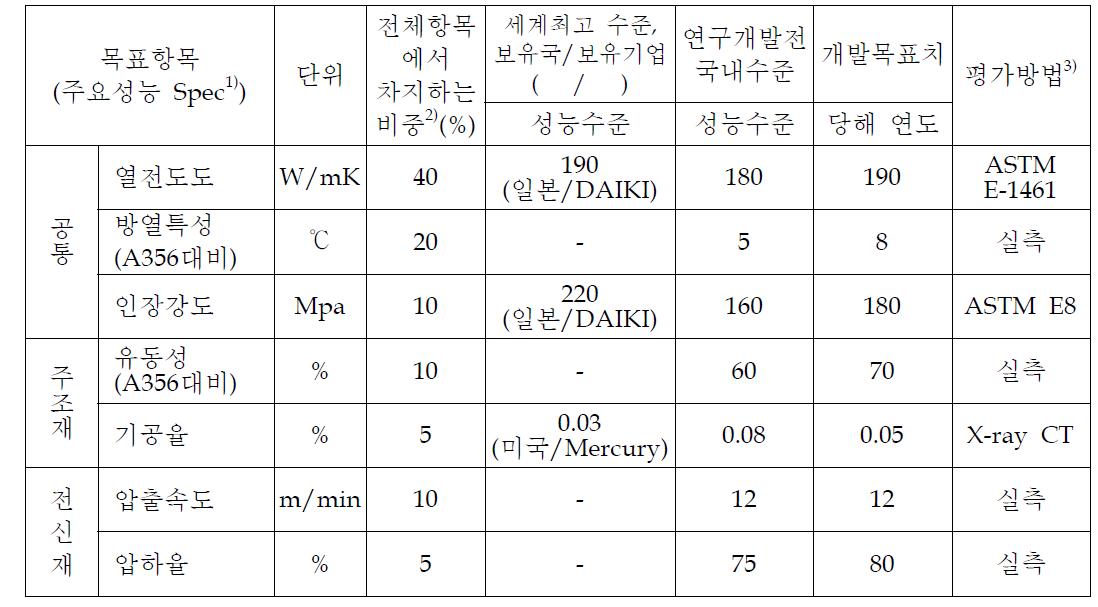 개발기술의 목표항목 및 평가방법