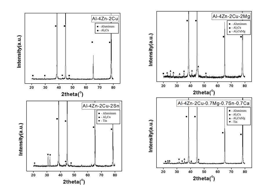 Al-4Zn-2Cu-X(x=2wt%Mg, 2wt%Sn, 0.7wt%Mg-Sn-Ca) 합금 주조재 의 XRD 분석