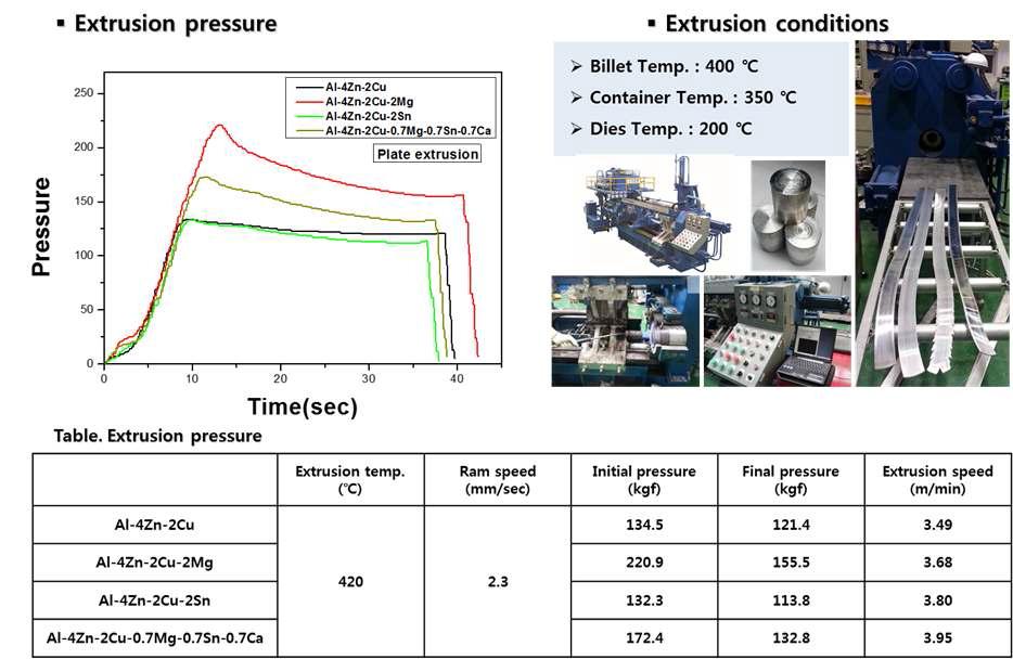 Al-4Zn-2Cu 합금의 합금원소 첨가에 따른 압출 공정 및 압력 변화