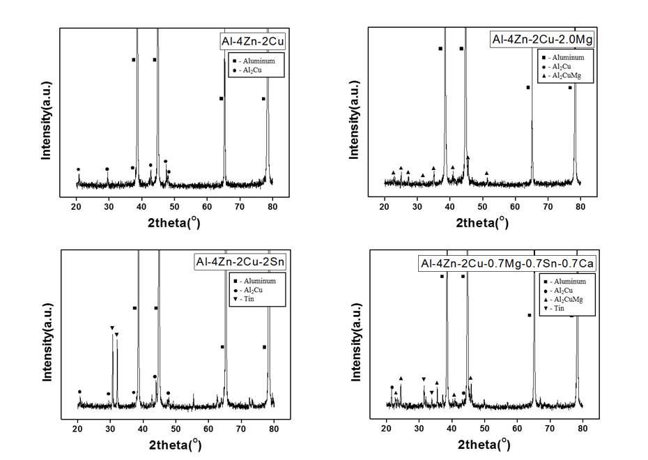 Al-4Zn-2Cu-X(x=2wt%Mg, 2wt%Sn, 0.7wt%Mg-Sn-Ca) 합금 주조재 의 XRD 분석