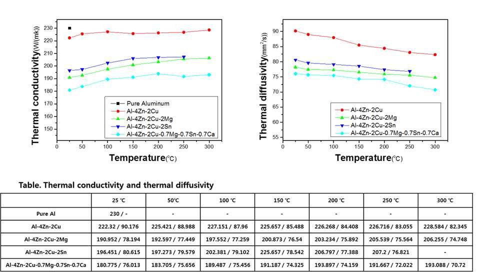 Al-4Zn-2Cu 합금 압출재의 합금원소 첨가에 따른 열전도도 특성