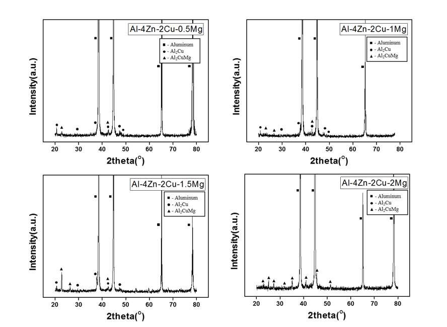Al-4Zn-2Cu-xMg(x = 0, 1, 1.5, 2wt%) 합금 주조재 의 XRD 분석