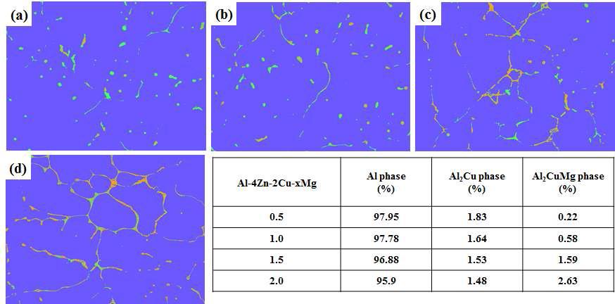 Al-4Zn-2Cu-xMg 합금 주조재의 상분율, (a) 0.5, (b) 1.0, (c) 1.5, (d) 2.0