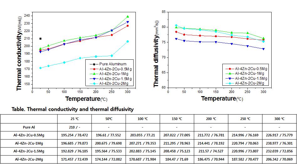 Al-4Zn-2Cu 합금의 Mg 첨가량 변화에 따른 열전도도 특성
