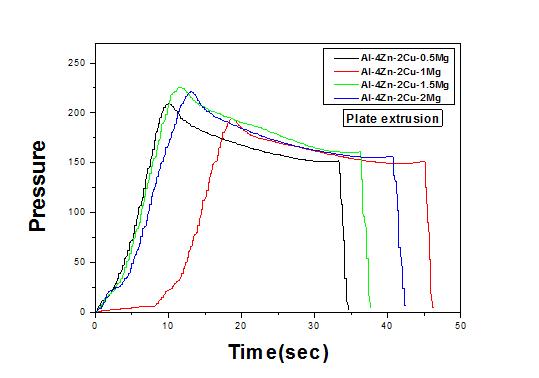 Al-4Zn-2Cu 합금의 Mg 첨가량 변화에 따른 압출 압력
