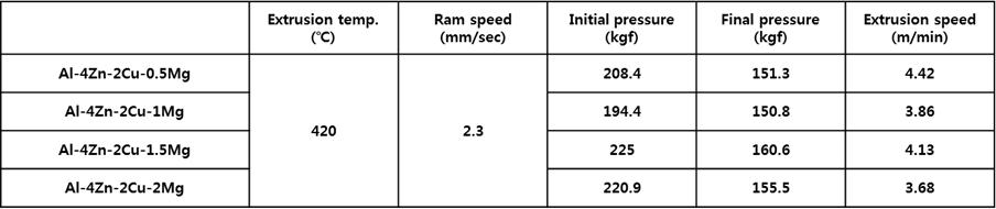 Al-4Zn-2Cu 합금의 Mg 첨가량 변화에 따른 압출 압력
