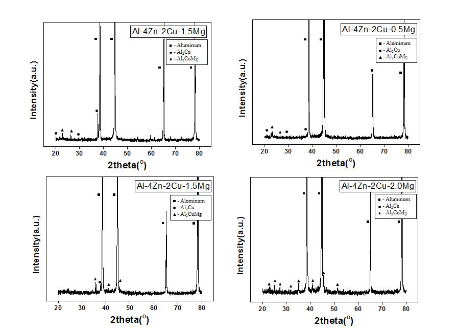 Al-4Zn-2Cu-xMg(x=2wt%Mg, 2wt%Sn, 0.7wt%Mg-Sn-Ca) 합금 압출재 XRD