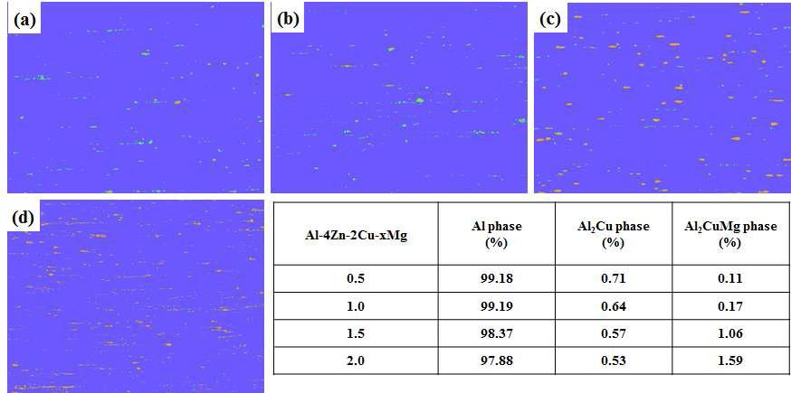 Mg 원소 첨가량 변화에 따른 압출재 상분율 Al-4Zn-2Cu-xMg, (a) 0.5, (b) 1.0 (c) 1.5, (d) 2.0
