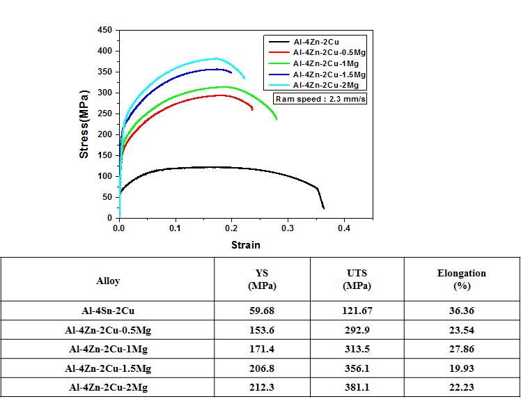 Mg 원소 첨가량 변화에 따른 압출재 기계적 특성