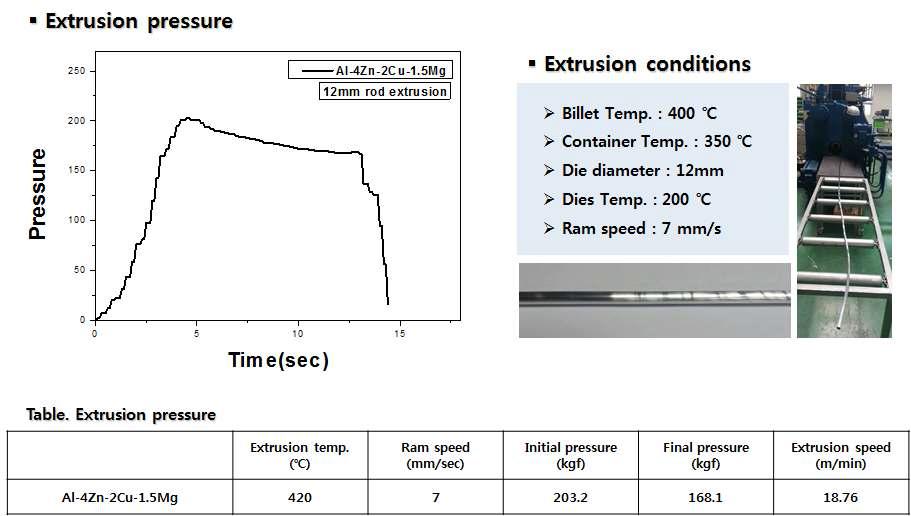 Al-4Zn-2Cu-1.5Mg 합금 압출 성형성 평가