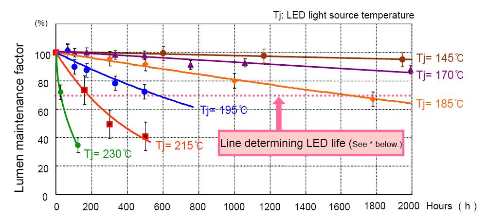 LED 온도에 따른 수명 실험
