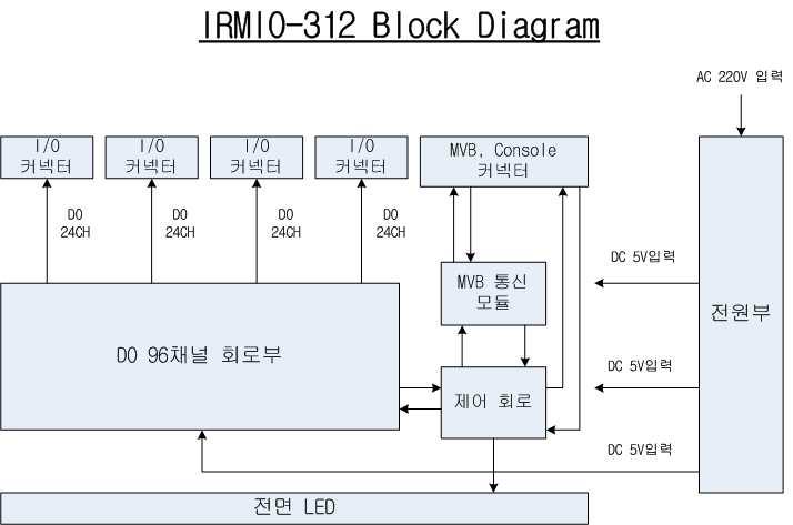 IRMIO-312 Block Diagram