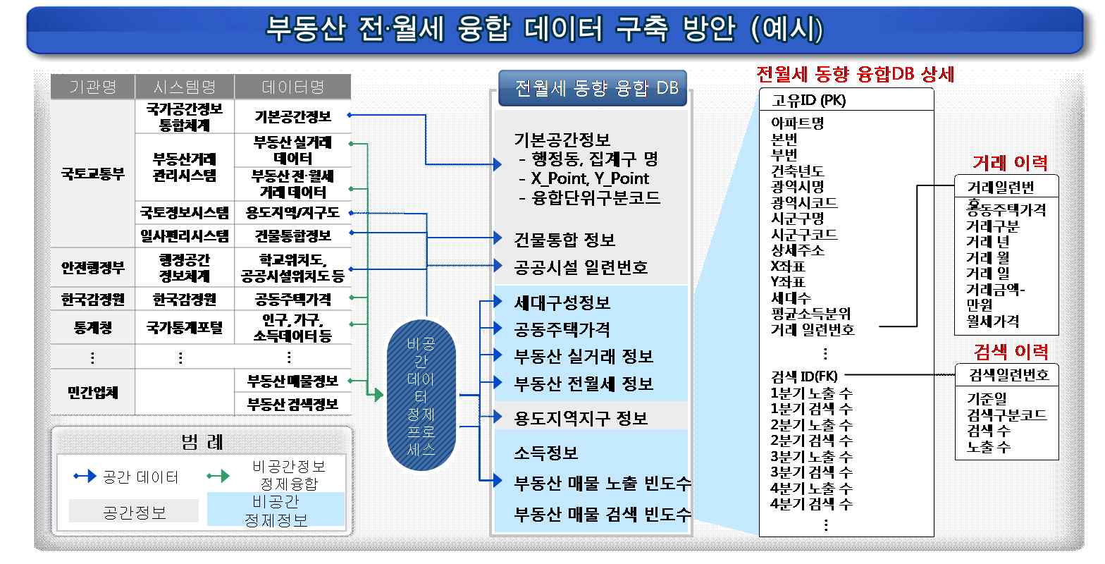 부동산 전월세 융합DB 예시