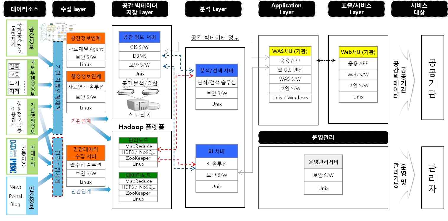 공간빅데이터 구축사업 소프트웨어 인프라 구성