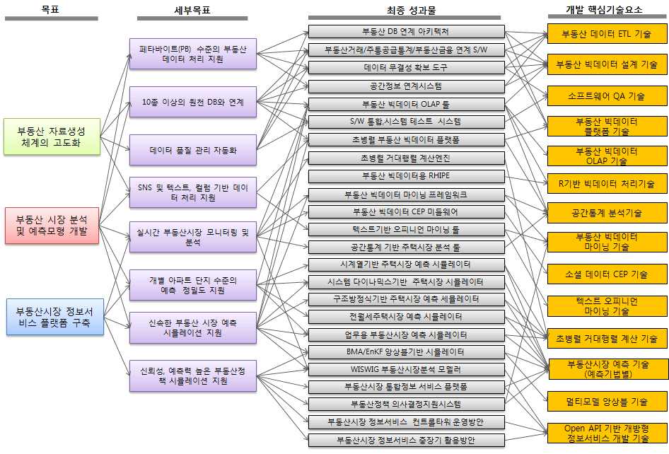 핵심기술요소 도출