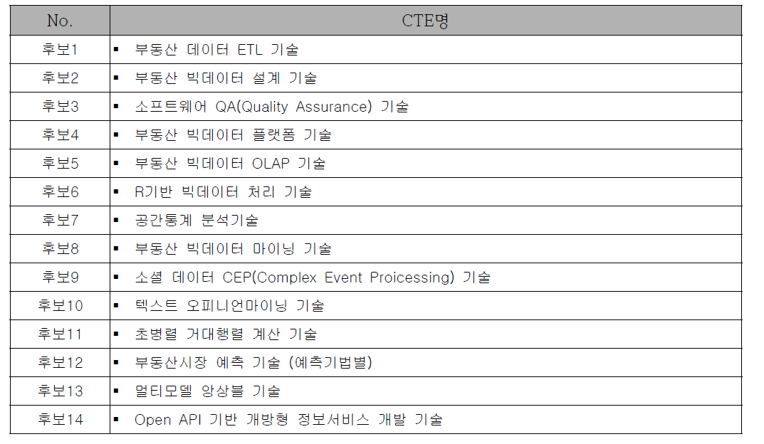 핵심기술 후보